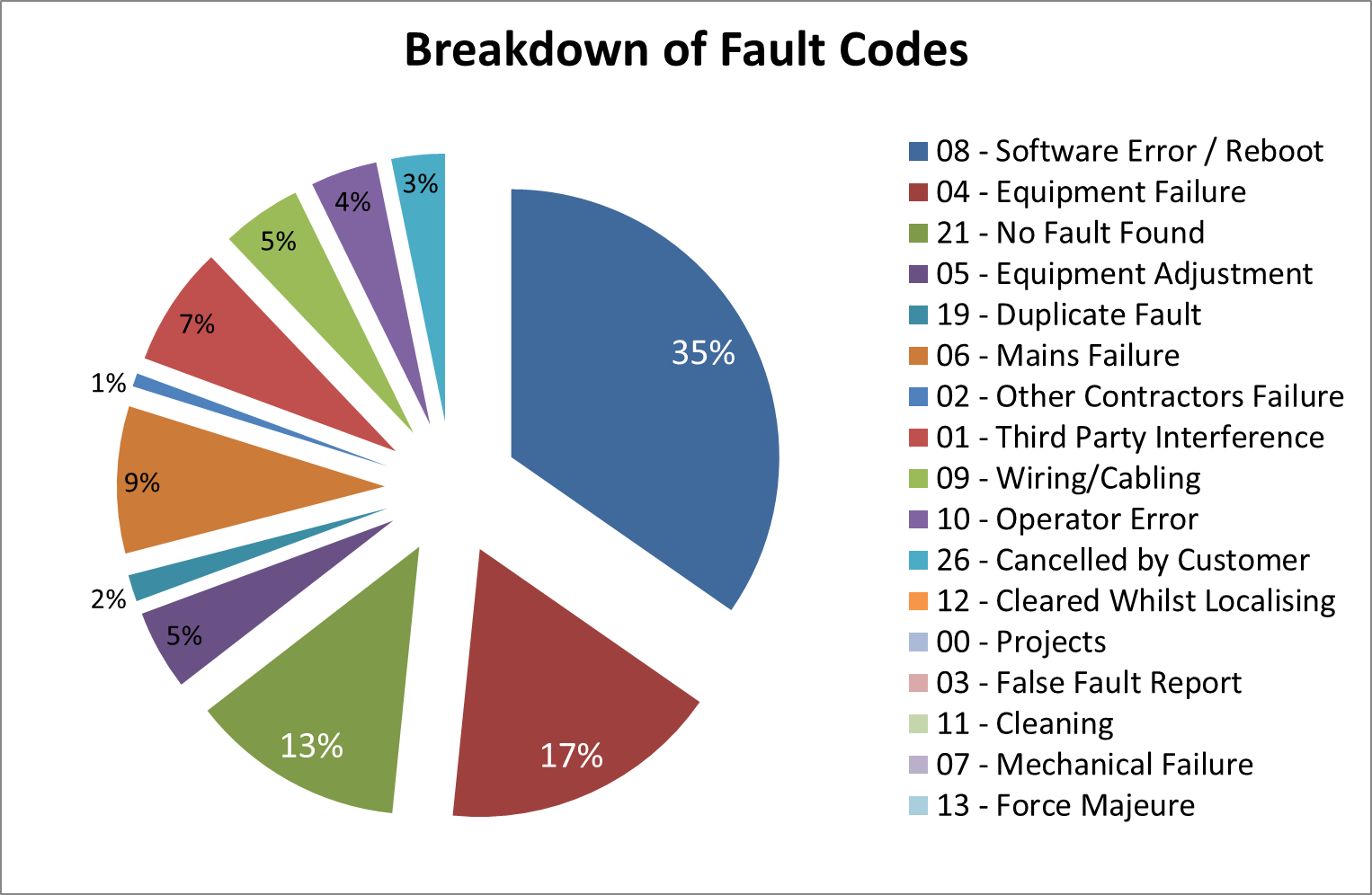 FaultCodes