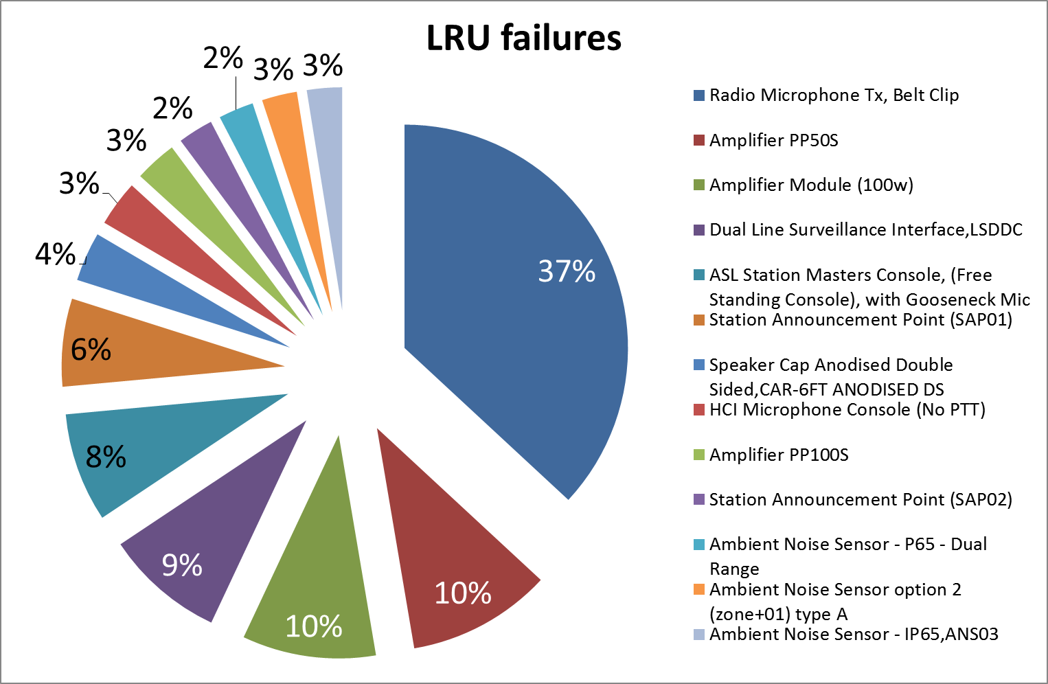 LRU_Failures